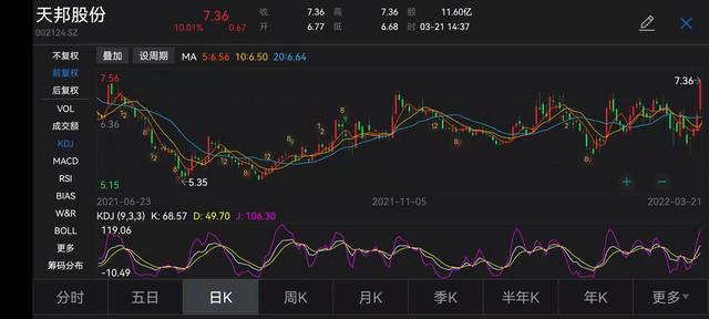 天邦股份涨停领涨猪肉股，股价创9个月来新高