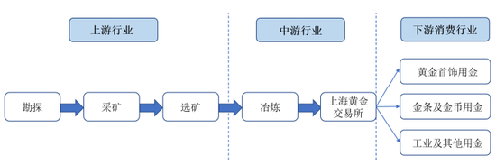 四川黄金：前五大客户曾贡献100%销售额，毛利率显著高于同行