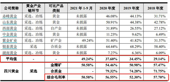 四川黄金：前五大客户曾贡献100%销售额，毛利率显著高于同行