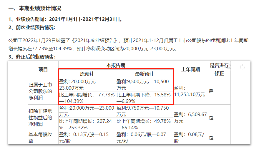 坐上“过山车”，这家公司业绩预告变脸！深交所发问：为何计提减值准备金额短期发生重大变化？