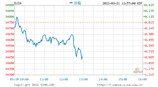 午盘：美股涨跌不一 纳指与标普指数转涨