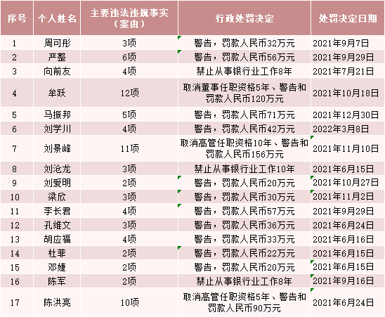 罕见！一天公布17张罚单，有高管被取消任职资格！四川信托多名责任人被罚