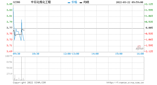 中金：维持中石化炼化工程跑赢行业评级 目标价5.1港元