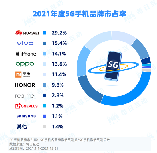 2021年度5G手机报告：华为仍为5G手机排行之首 iPhone12市占率第一