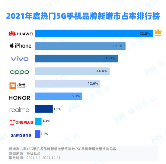 2021年度5G手机报告：华为仍为5G手机排行之首 iPhone12市占率第一