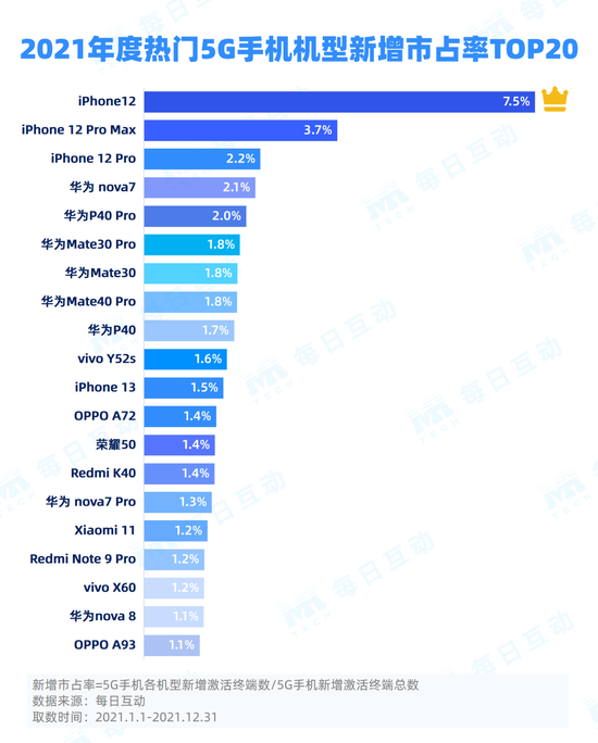 2021年度5G手机报告：华为仍为5G手机排行之首 iPhone12市占率第一