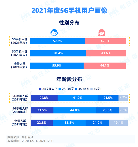 2021年度5G手机报告：华为仍为5G手机排行之首 iPhone12市占率第一