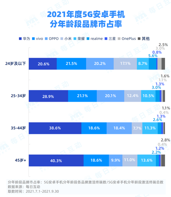 2021年度5G手机报告：华为仍为5G手机排行之首 iPhone12市占率第一