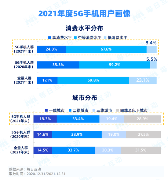 2021年度5G手机报告：华为仍为5G手机排行之首 iPhone12市占率第一