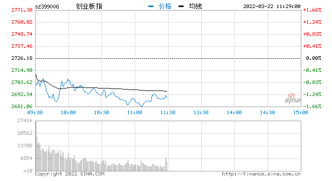 午评：三大指数走势分化创指跌1.3% 地产股再掀涨停潮