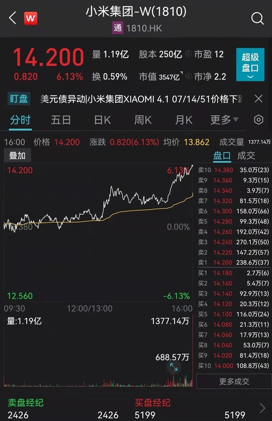 高端化战略见效，小米2021年经调整净利润增70%！汽车团队已超1000人