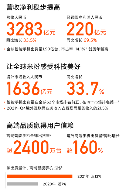 高端化战略见效，小米2021年经调整净利润增70%！汽车团队已超1000人