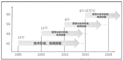 全球6G竞赛拉开帷幕 产业链相关巨头抢先谋划