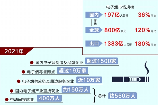 监管倒计时不足40天！ 千亿电子烟行业走向何方？