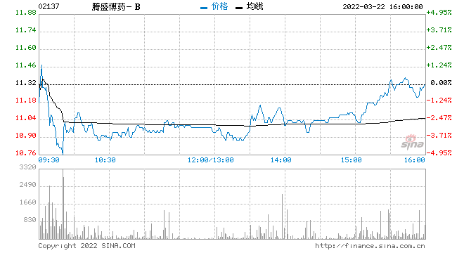 腾盛博药-B发布2021年业绩 其他收入9900万元同比增17%