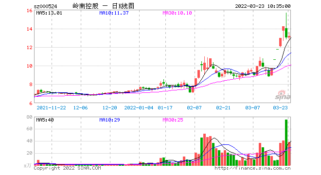 险些天地板！ 五连板牛股收交易所关注函 是否涉嫌内幕交易？