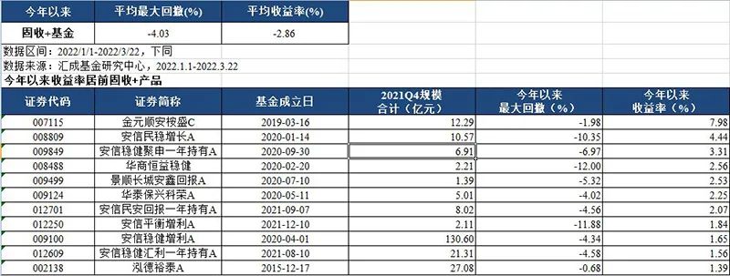 努力填平回撤！2万亿公募“固收+”出手了