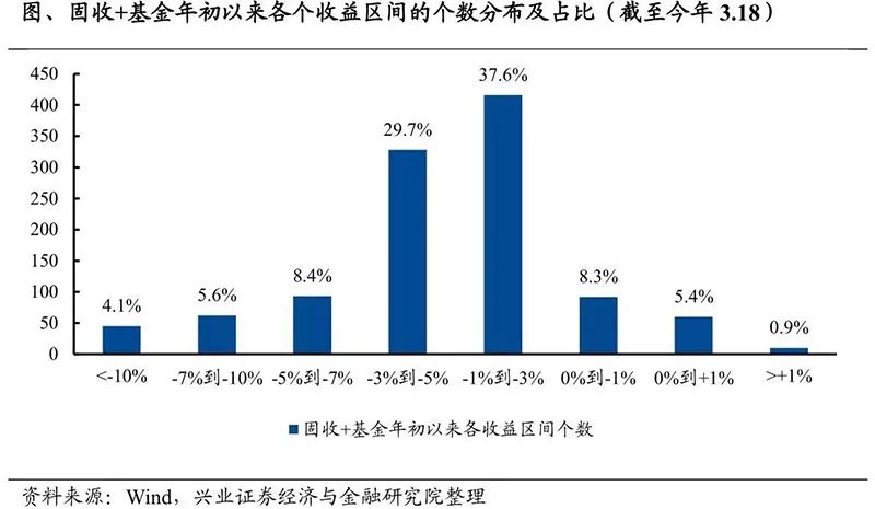 努力填平回撤！2万亿公募“固收+”出手了