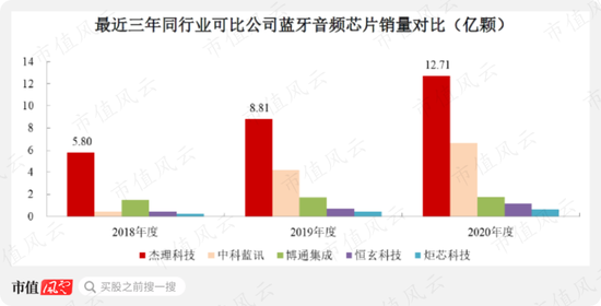 因合规问题两次折戟IPO的杰理科技：业绩确实亮眼，套路也很熟练