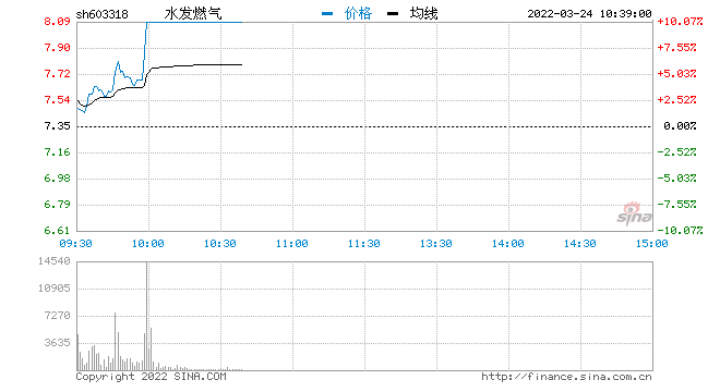 快讯：燃气板块异动拉升 水发燃气涨停