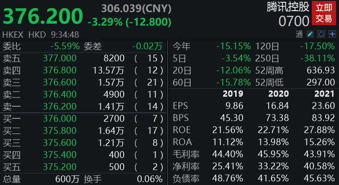 腾讯控股开盘跌超4%，去年四季度净利降25%，处置京东股份收益782亿元