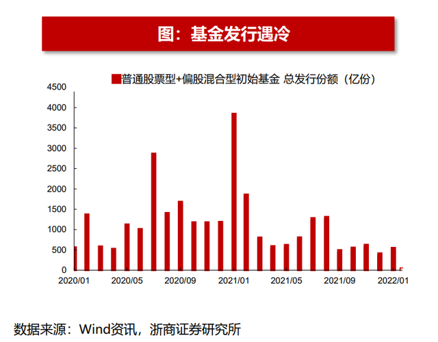 基金发行回暖，权益产品占比过半，基金经理：逐步开始建仓