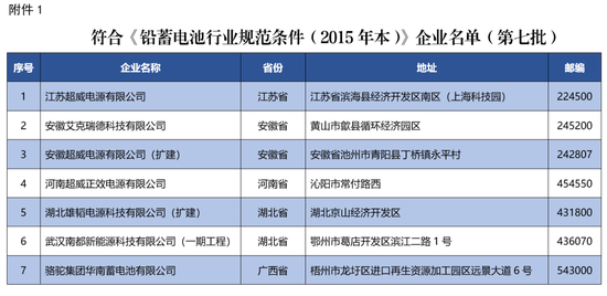 7家上榜、2家撤销、4家变更！新一批符合《铅蓄电池行业规范条件（2015年本）》企业名单公告