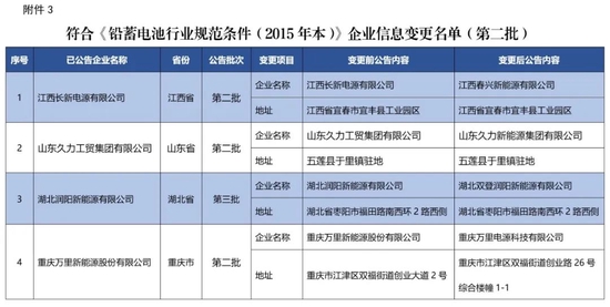 7家上榜、2家撤销、4家变更！新一批符合《铅蓄电池行业规范条件（2015年本）》企业名单公告