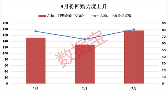 真金白银买入自家股票，最高超10亿元，3月上市公司回购进入高峰期