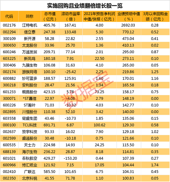 真金白银买入自家股票，最高超10亿元，3月上市公司回购进入高峰期