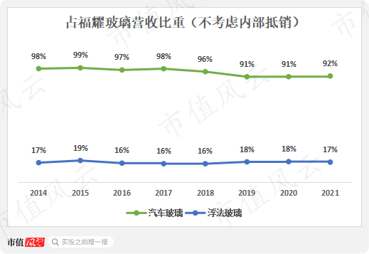 营收首被反超，利润相差3倍：福耀玻璃与信义玻璃的“玻璃大王”之争