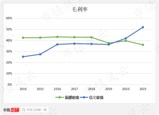 营收首被反超，利润相差3倍：福耀玻璃与信义玻璃的“玻璃大王”之争