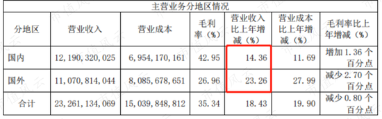 营收首被反超，利润相差3倍：福耀玻璃与信义玻璃的“玻璃大王”之争