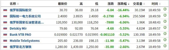 时隔一月，俄股“复牌”，一度涨逾11%！俄继续摧毁乌方军事设施！俄发布美在乌生物实验室最新文件研究结果