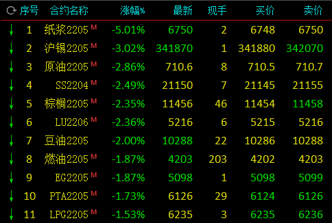 期市开盘原油系走跌：纸浆跌逾5%，SC原油跌近3%