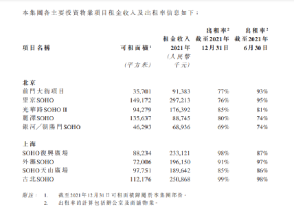 半年22张罚单！SOHO中国旗下物业公司再因加收电费被罚 去年净亏超1.3亿