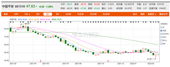 平安转型失速，“第二增长曲线”何时发力？