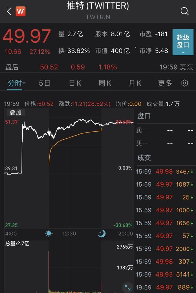 从活跃用户到最大股东，手持9%推特股权马斯克的下一步是啥