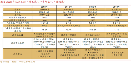 华西策略：本轮A股“政策底”已基本探明 “磨底后震荡上行”概率大