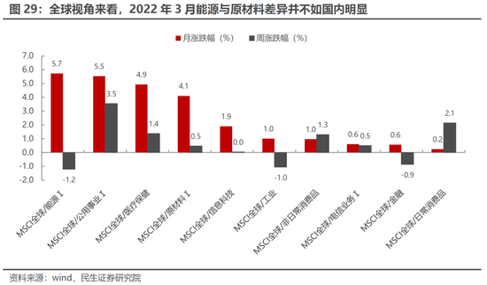 民生策略：通胀才是真正的核心主线 上游资源品估值仍有较大抬升空间