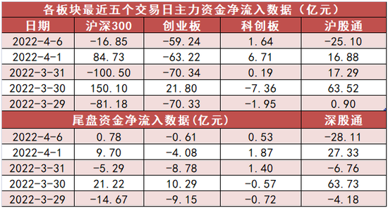 两市全天资金净流出181亿元 建筑装饰板块资金净买入居前