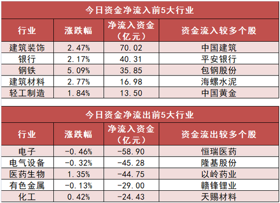 两市全天资金净流出181亿元 建筑装饰板块资金净买入居前