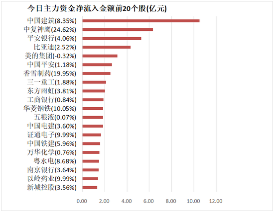 两市全天资金净流出181亿元 建筑装饰板块资金净买入居前