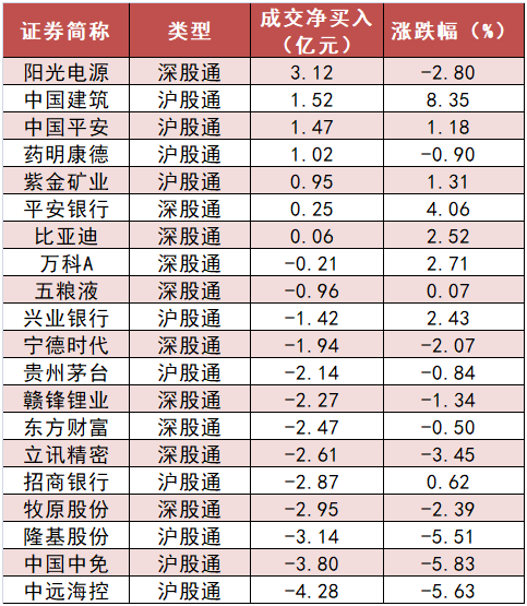 两市全天资金净流出181亿元 建筑装饰板块资金净买入居前