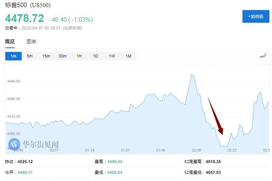 美联储公布缩表路线图 考虑更大幅加息 美股加速下跌