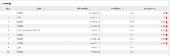 豪掷上亿！基金圈牛散出没，更有长情持有15年