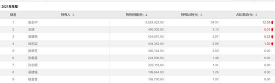 豪掷上亿！基金圈牛散出没，更有长情持有15年