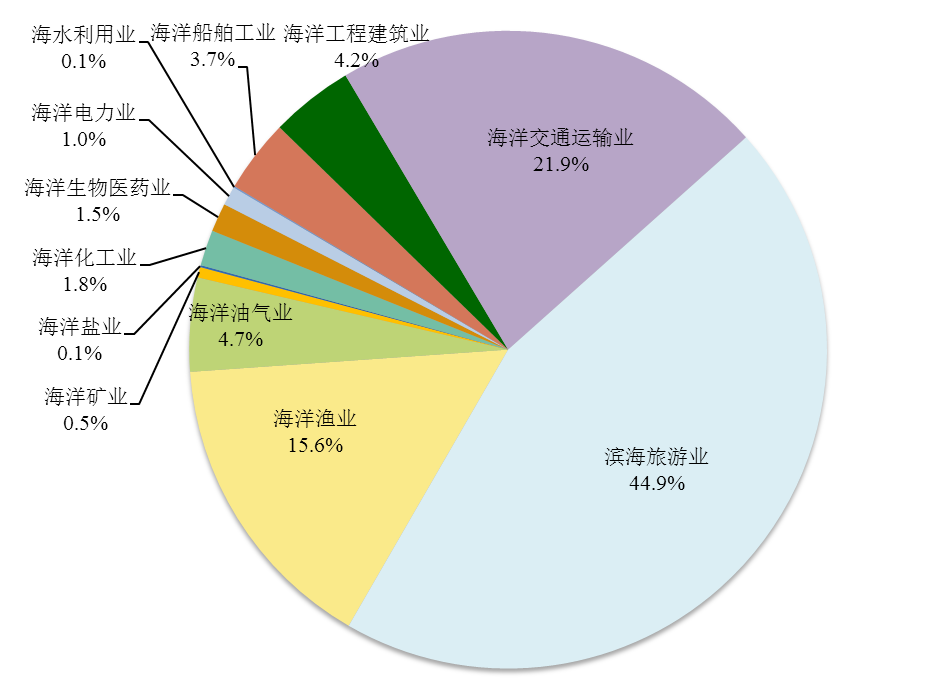 首次突破9万亿元！在 2021年，我国海洋经济总量再上新台阶