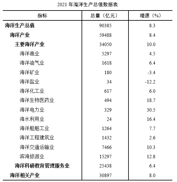 首次突破9万亿元！在 2021年，我国海洋经济总量再上新台阶