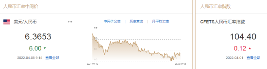 人民币中间价报6.3653，上调6点